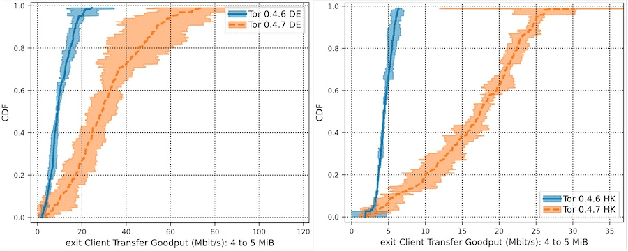 tor congestion control graph