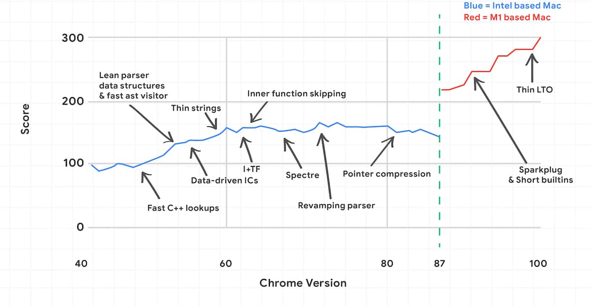 Google Chromium improvements over the years