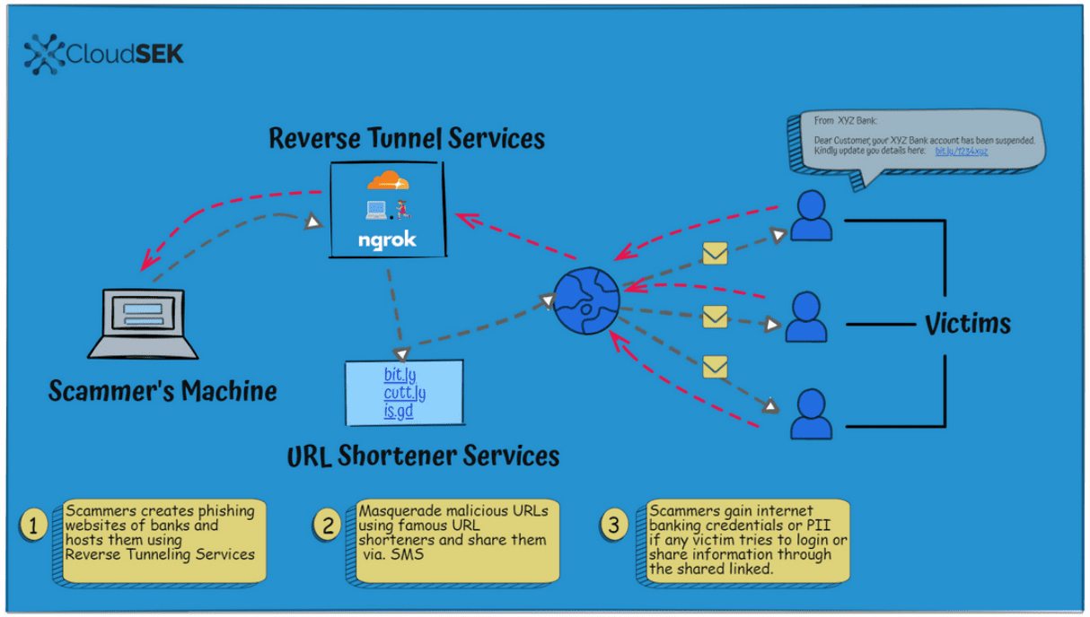 [Image: cloudsek-phishing.png]