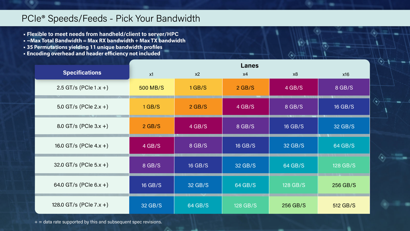 pci express 7.0 speed