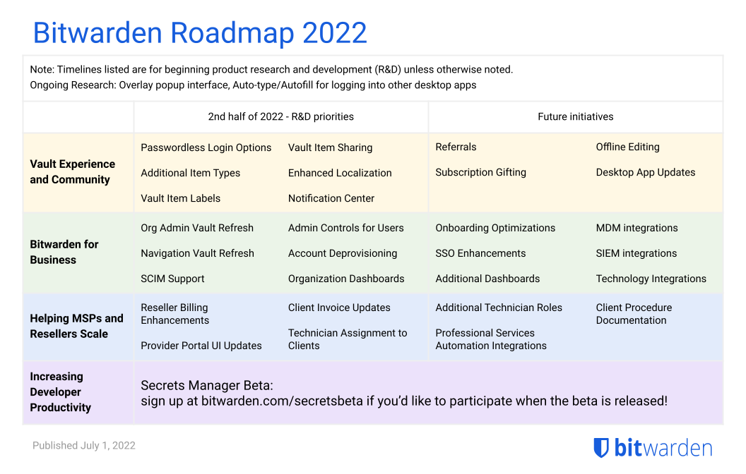 [Image: Bitwarden-roadmap-2022.png]