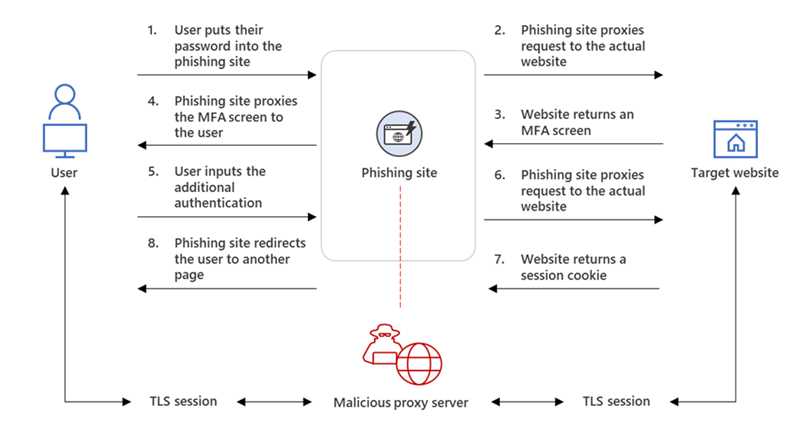 Figure 2-aitm-phishing-website-interception-authentication