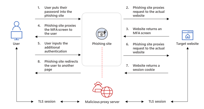 图 2 - ATM-phishing-intercept-site-authentication