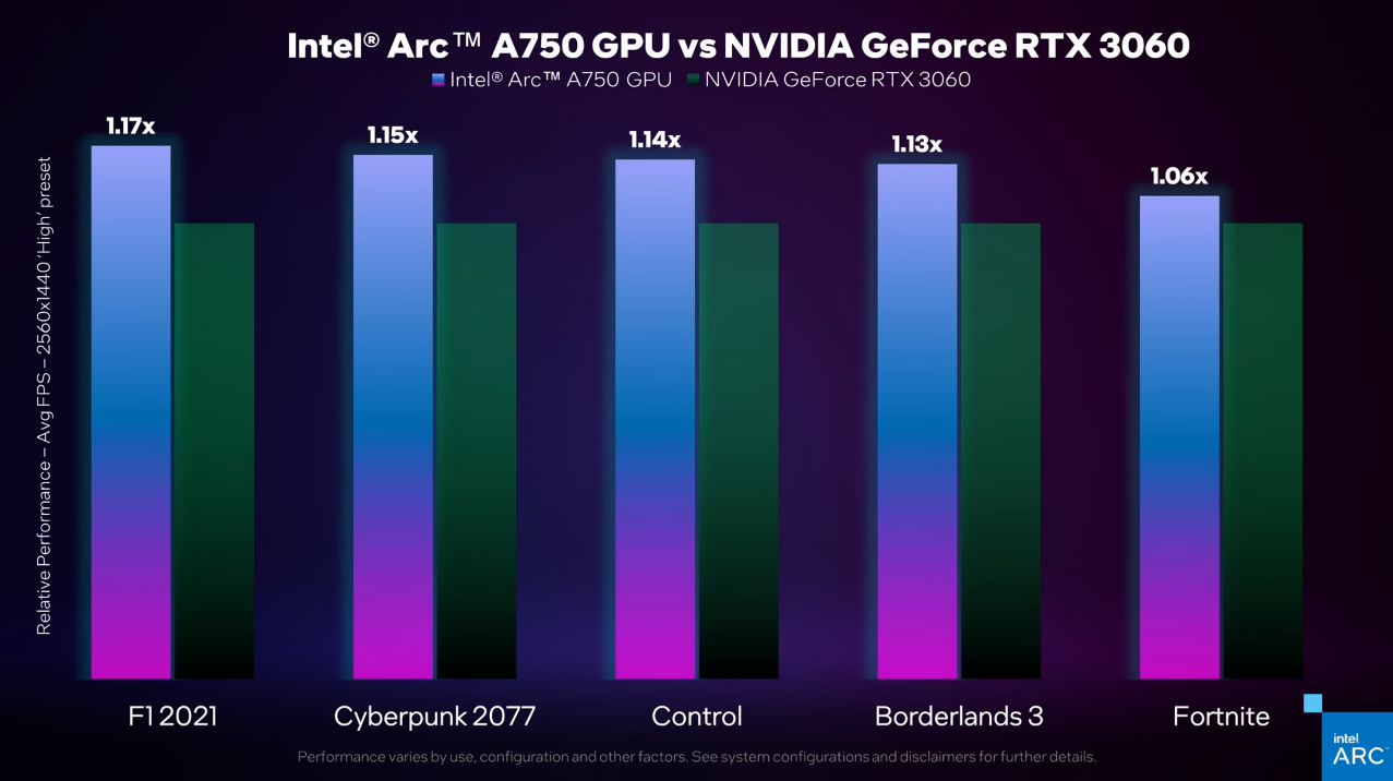 Arc A750 GPU: Intel says it beats Nvidia's GeForce RTX 3060 video card