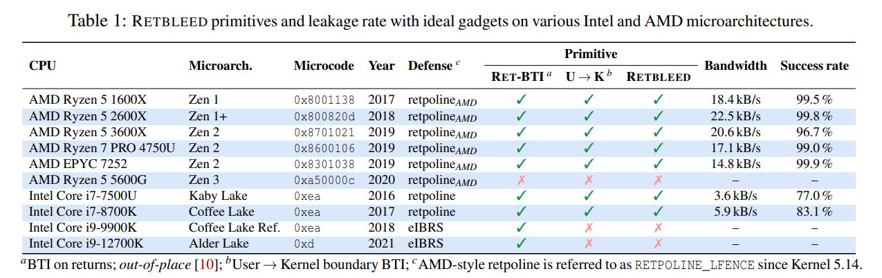 Patches for new Retbleed AMD and Intel microprocessor vulnerability may have significant overhead