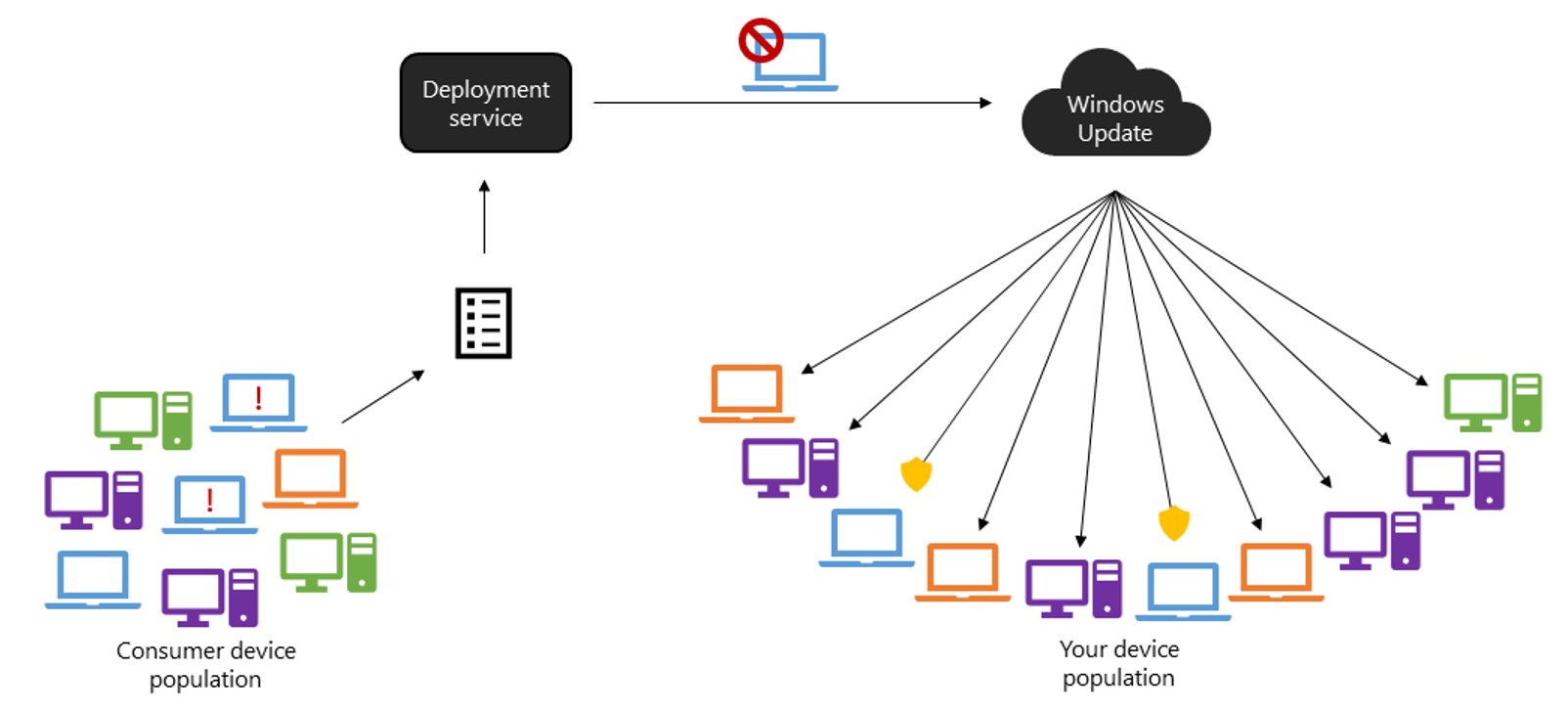 microsoft windows safeguard holds