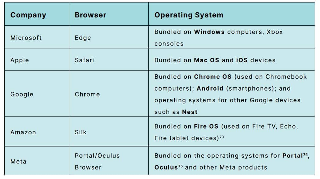 Mozilla criticizes Google, Apple and Microsoft's for using their operating systems to force users away from other browsers