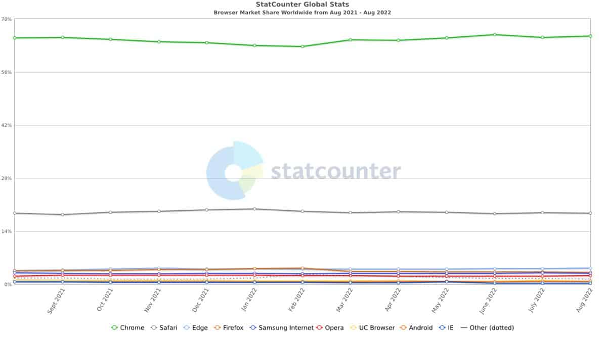 statcounter browser share august 2022 stats