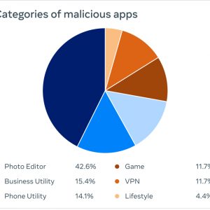 Facebook has identified over 400 malicious Android and iOS apps that stole user logins