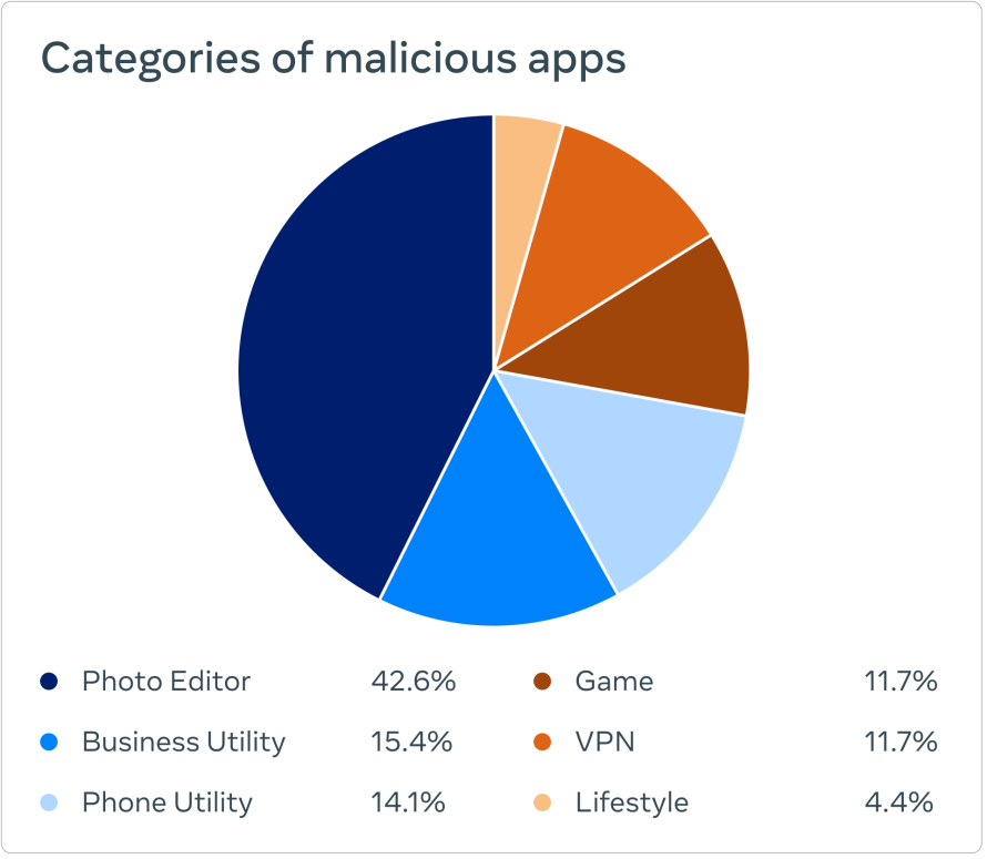Facebook has identified over 400 malicious Android and iOS apps that stole user logins