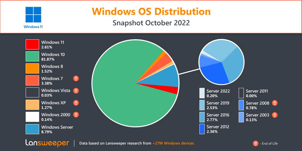 distribuzione del sistema operativo Windows lansweeper