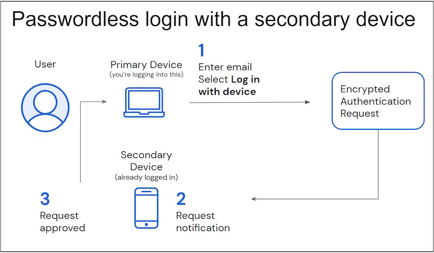 Bitwardens-passwordless-authentication-method-lets-you-log-into-your-web-vault-using-the-mobile-app.jpg