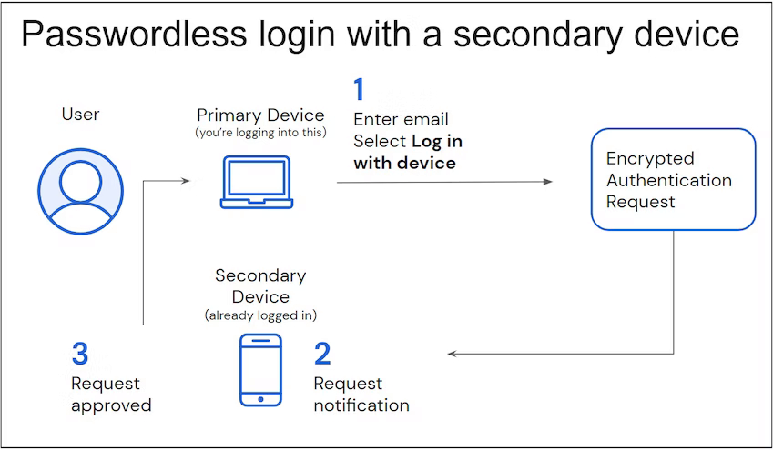 [Image: Bitwardens-passwordless-authentication-m...le-app.jpg]