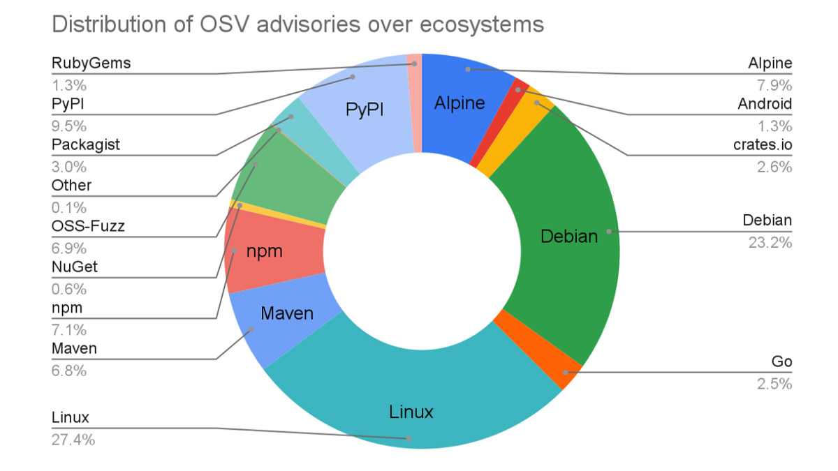 Google launches OSV-Scanner, a new open-source vulnerability database