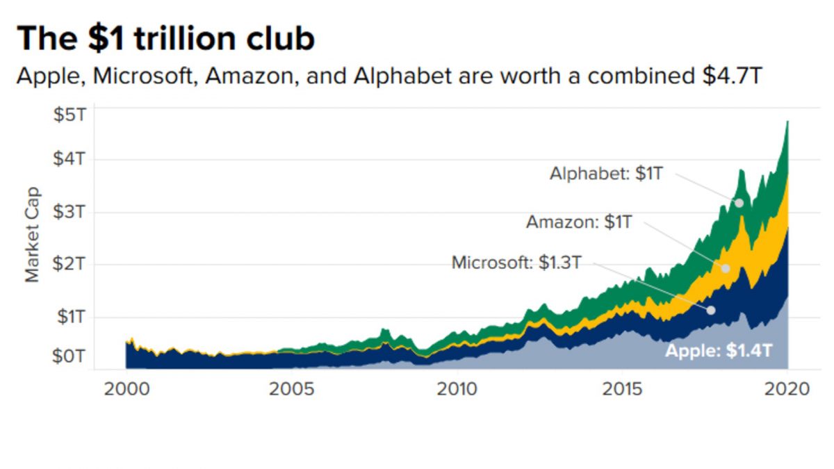 Amazon, Alphabet, and Apple’s recent earnings are worrying investors
