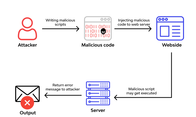 Remote code execution (RCE)