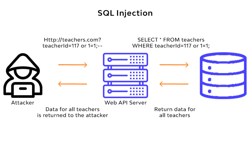 SQL injection (SQLi)