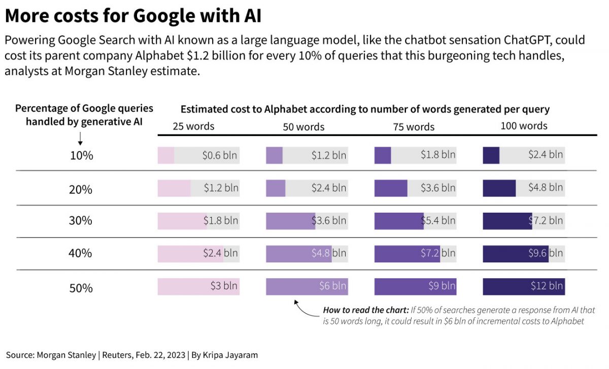 Alphabet is trying to find a way to lower the cost while operating a ChatGPT-like AI to help Google searches.