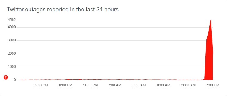 Many users reported that they are unable to see others tweets, or use the search function because of the Twitter outage.