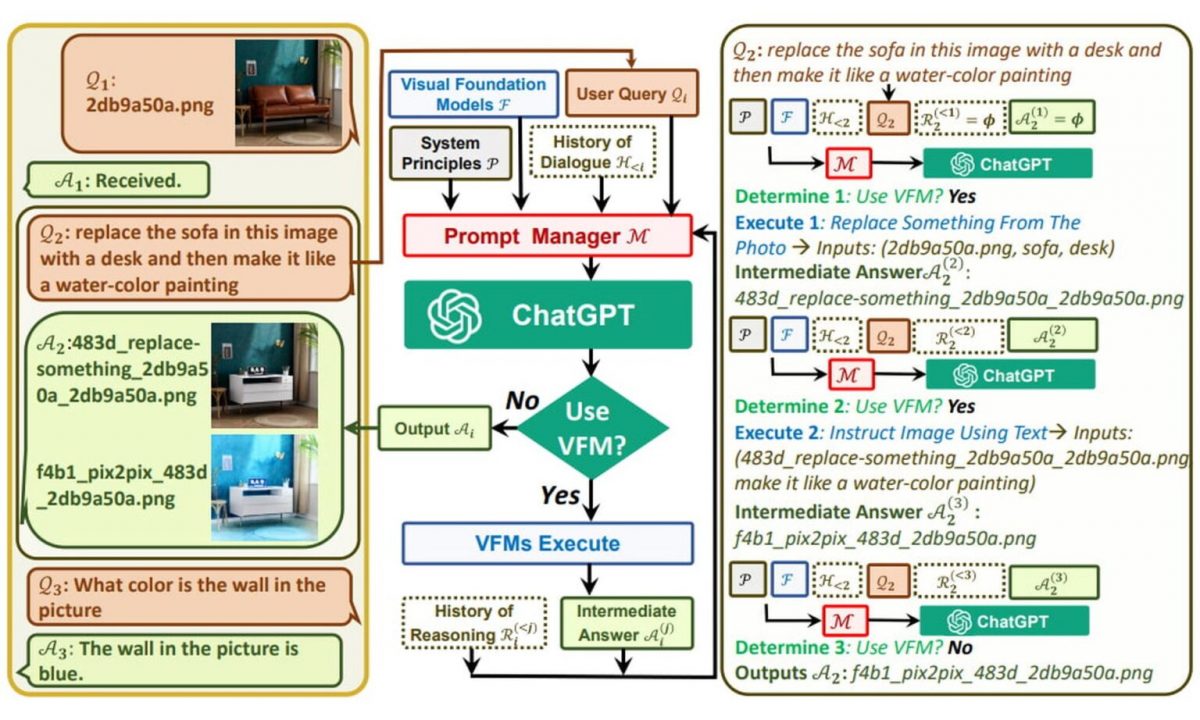 Microsoft researchers have solved ChatGPT's text-only issue and added a new capability to it with Visual ChatGPT.