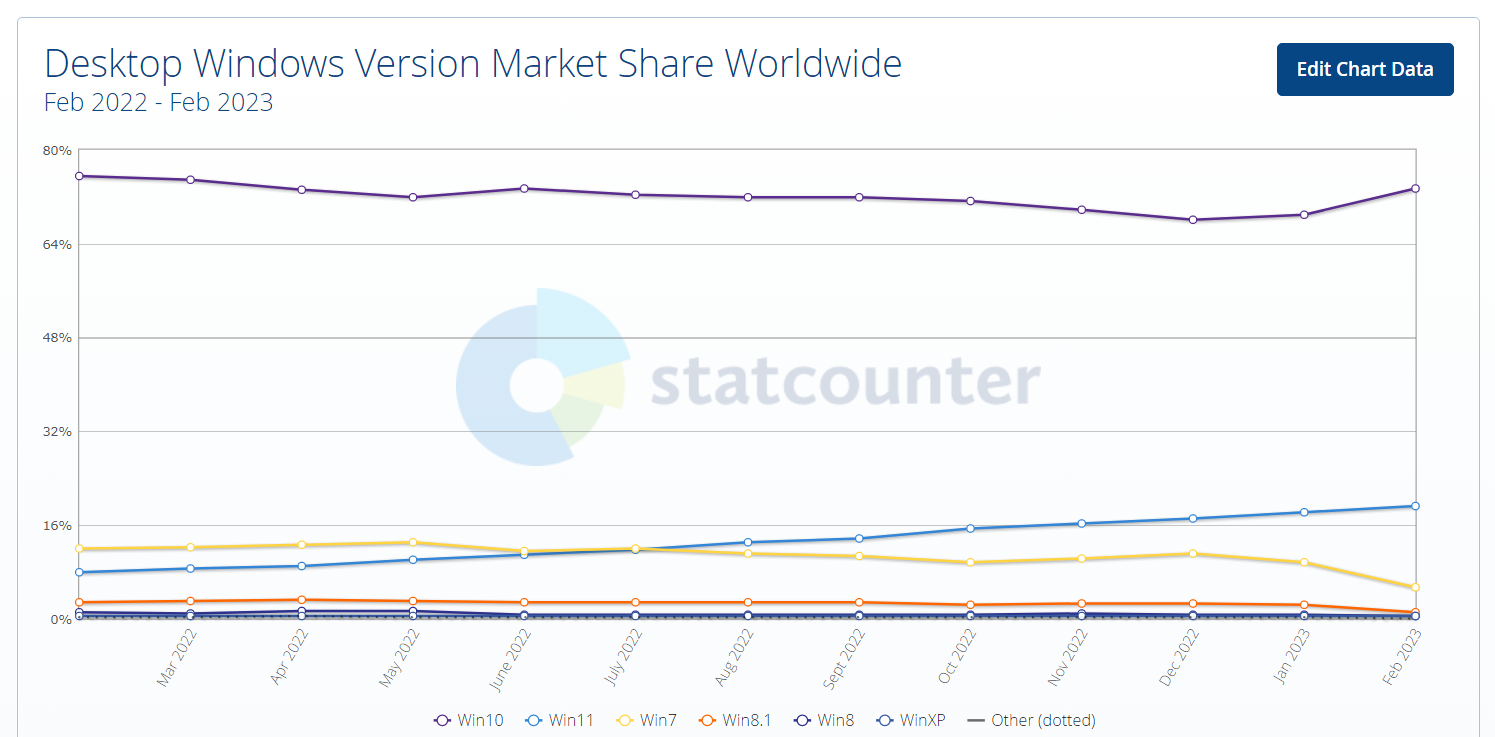 windows market share february 2023