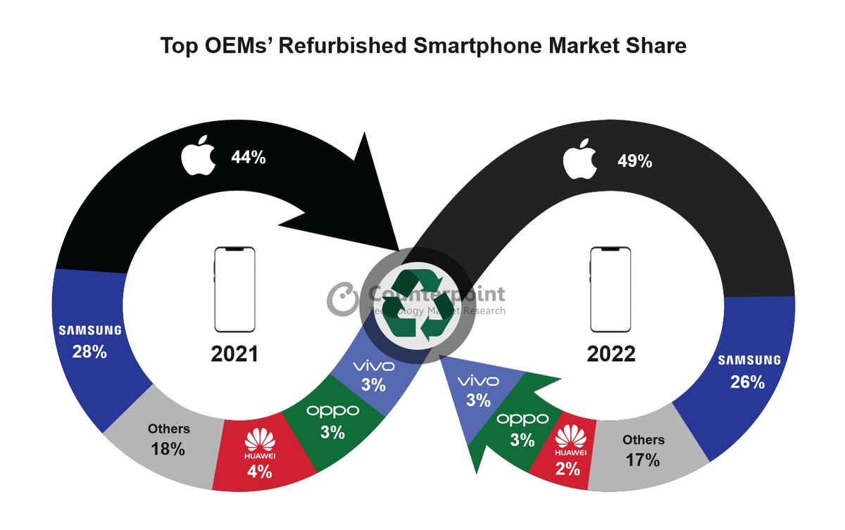 Refurbished iPhones