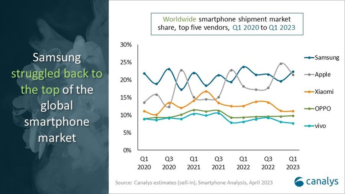 smartphone market q1 2023 