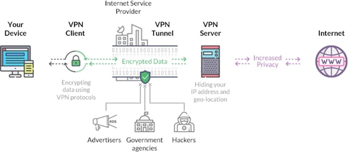 How do VPNs work