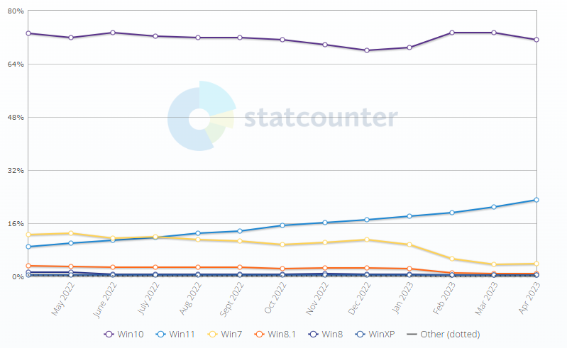 statcounter windows usage april 2023