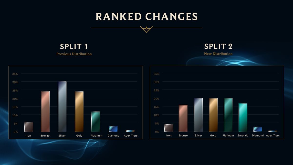 LoL new ranks League of Legends Emerald rank