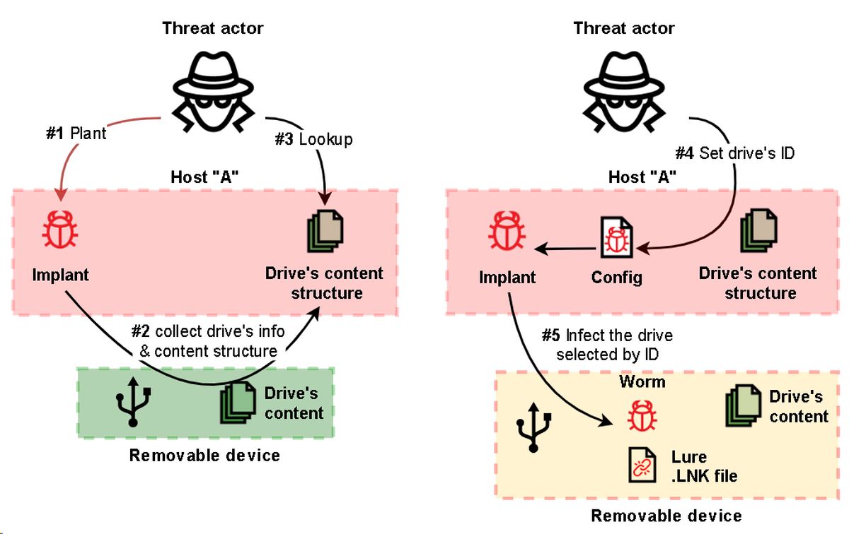 APT31 air gapped device malware