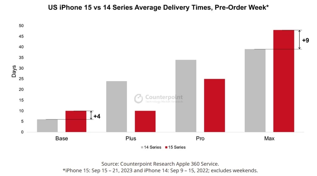 Basic model of the iPhone 15 is gaining popularity among buyers