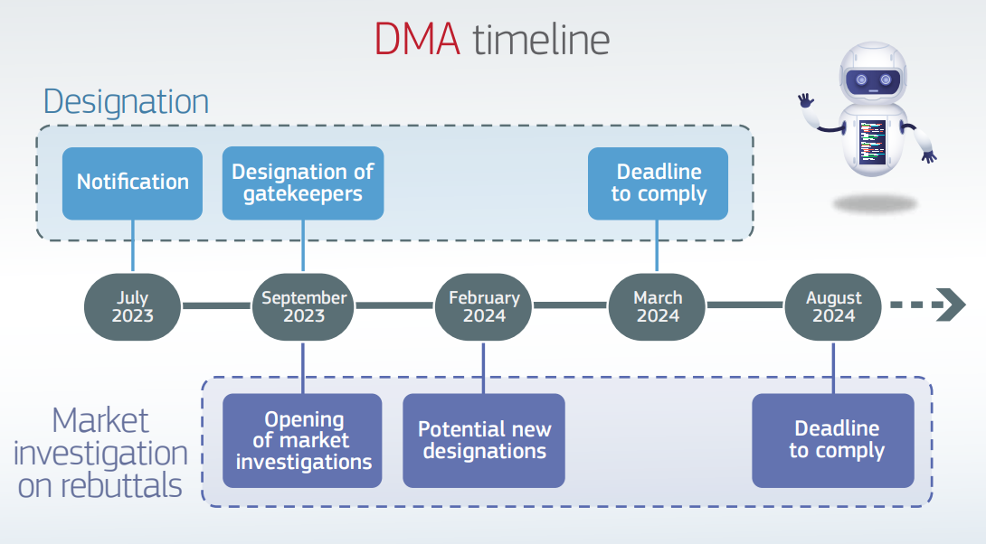 European Union Digital Markets Act timeline