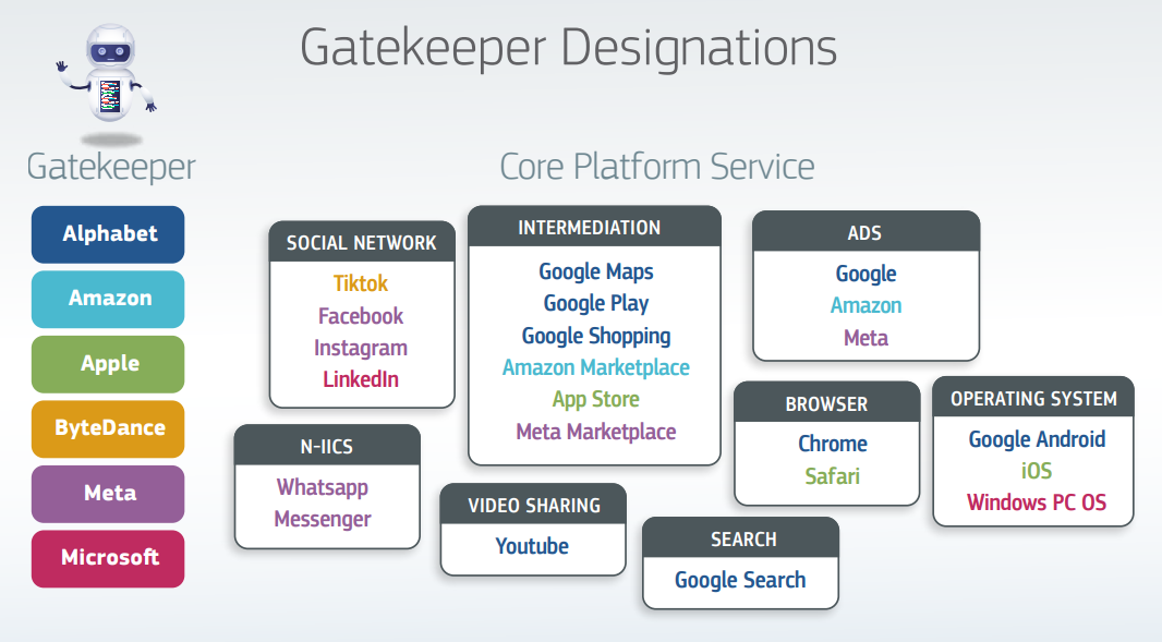 List of core platform services designated as gatekeepers