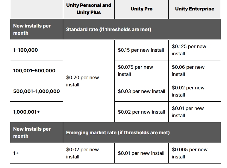 Unity Runtime Fee policy