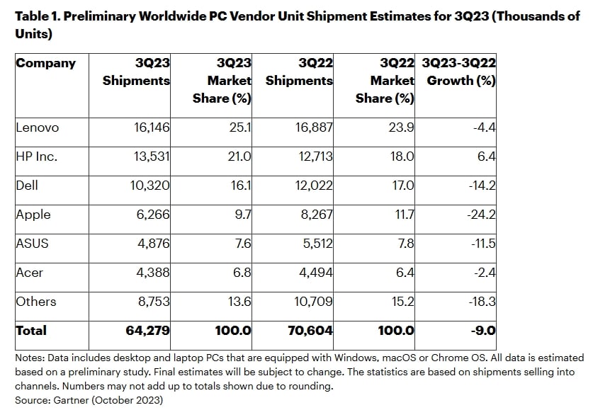 Global PC Shipments in Q3 2022 vs Q3 2022