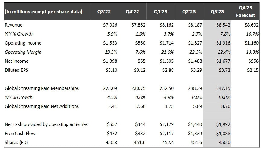 Netflix Q3 2023 results