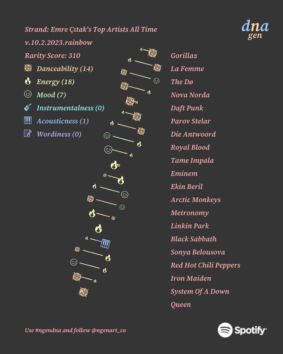 Spotify DNA chart