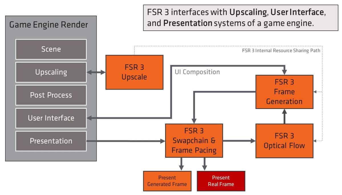 What is AMD FSR 3 and how to enable it