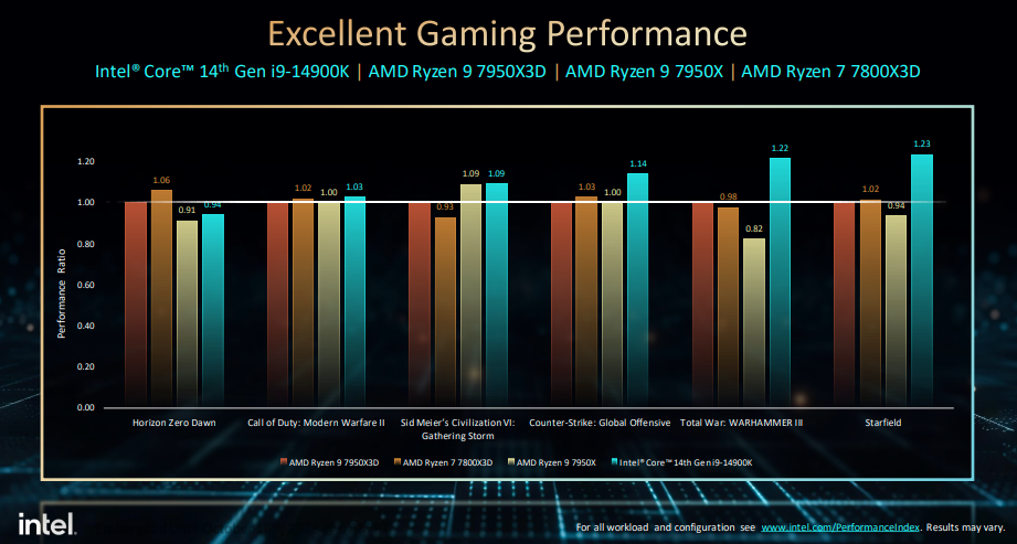 intel 14th-gen processors-gaming