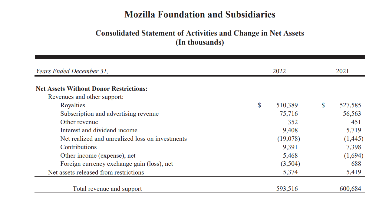 Mozilla 2022 Revenue