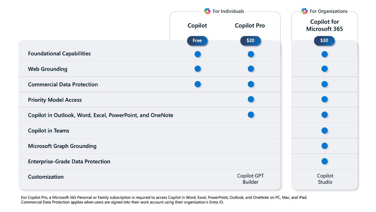 Microsoft Copilot Pro vs Free plans comparison