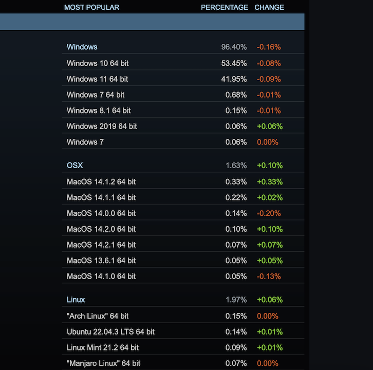 [Image: Steam-hardware-survey-Windows-7-and-8-usage.png]