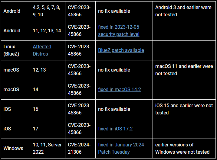 Impact and patches for each platform by Mobile Hacker