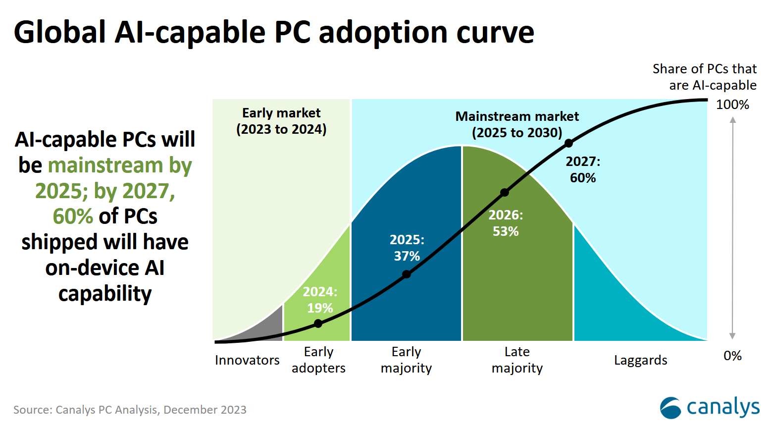 Canalys Windows PC analysis AI PCs