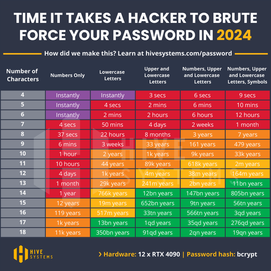 Password Cracking Chart 2024