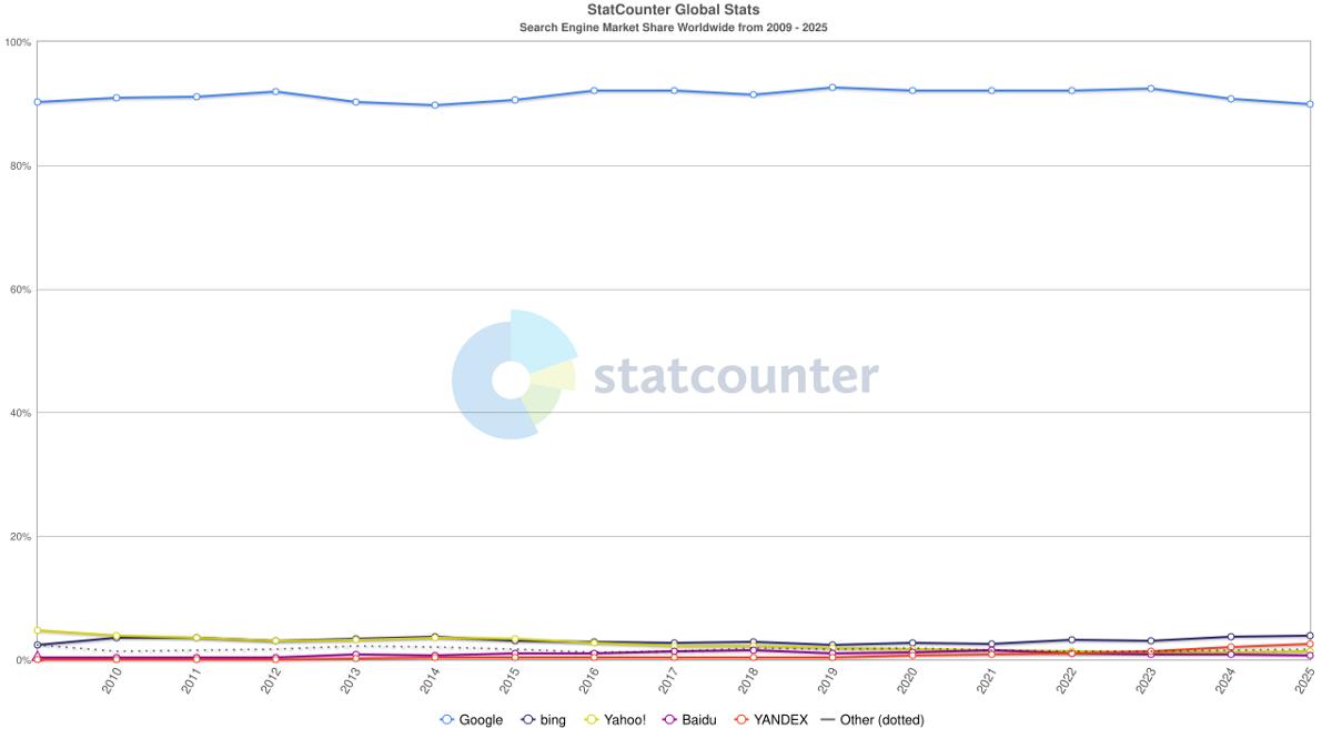Google search drops below 90 percent
