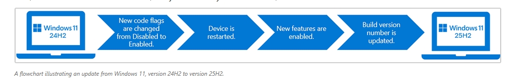 [Image: Windows-11-25H2-will-be-faster-to-install.jpg]