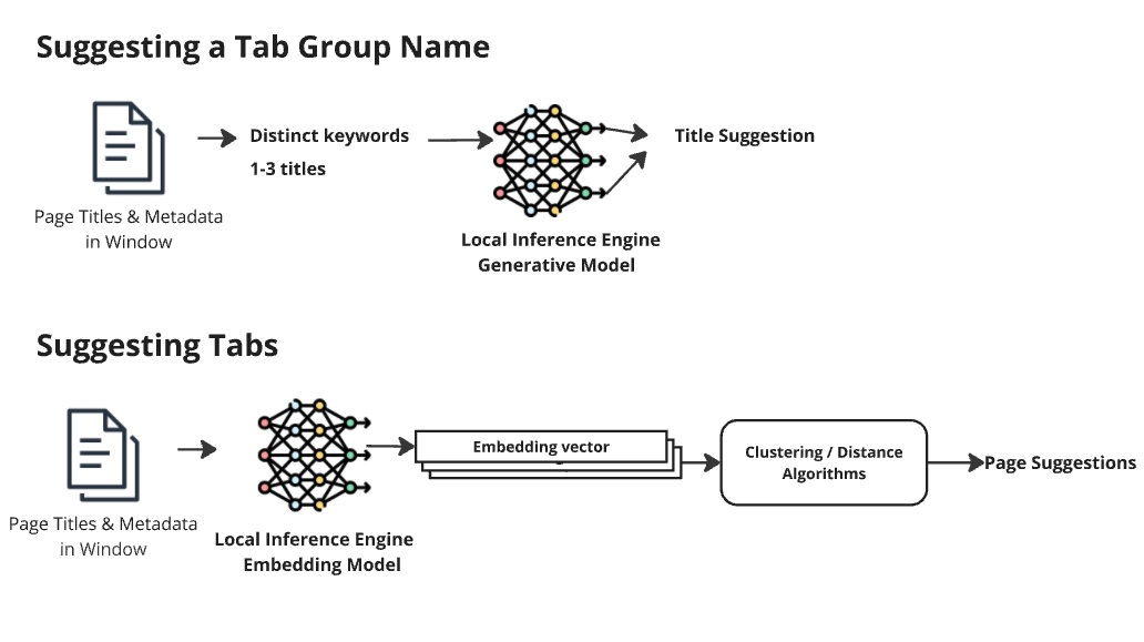 Mozilla Firefox Inference Smart Tab Grouping AI-powered