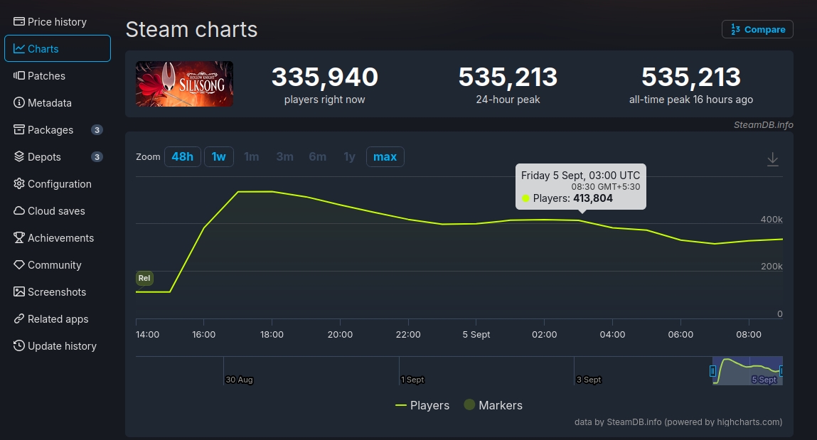 Hollow Knight: Silksong steam players